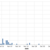 愛媛県新型コロナウイルス陽性確認者数の速報【公式】のTwitterから陽性者数を抽出＆altairでグラフ表示