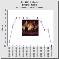 Bruno Mars It Will Rainの歌詞和訳まとめ ウタリク 洋楽歌詞和訳まとめ Bruno Mars It Will Rainの歌詞和訳まとめ ウタリク 洋楽歌詞和訳まとめ