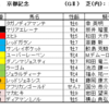 京都記念2022（GⅡ）、共同通信杯2022（GⅢ）予想