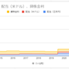 【投資報告】配当金、貸株金利集計（2014～2022/12/31）