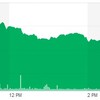 (米国市場)ダウは上昇したが、ナスダックが弱い(´・ｪ・｀) なんで？