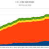 2014/2Q 日本の公的債務　+0.3% 前期比 ▼