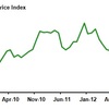 2013/2　米・農地価格指数　67.0　▼