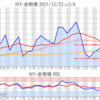 金プラチナ相場とドル円 NY市場2/4終値とチャート