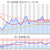 金プラチナ相場とドル円 NY市場10/29終値とチャート