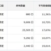 2024年5月 楽天スーパーポイントで貯める投資信託