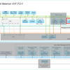 VCF 5.2 で Avi Load Balancer をデプロイしてみる。