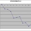 健康診断で体重と身長