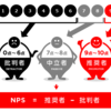 NPSのメリット6つ。NPSを経営上のKPIとして活用し、顧客価値向上に役立つと感じるメリット6点