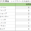 5/27(月)開催　シャドウバース大会まとめ