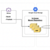 Google Cloud Storageを用いたAndroidライブラリ用の社内Mavenリポジトリ構築