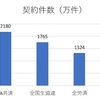 共済とは？共済と保険の違いを解説