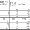 英語勉強時間：5月合計