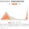 全国で新たに過去最多