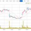 2024年5月2週の米国株　MMM売却　MCD購入