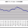 2012/9/27　米社債スプレッド　0.54% ＝＞