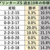 スプリンターズステークス過去10年の傾向