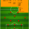 【2023 J1 第18節】北海道コンサドーレ札幌 1 - 4 セレッソ大阪　前半で喫した3失点が重くのしかかり後半戦は大敗スタート