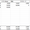 ニッコマ卒が1000万円まで何年？【検証】第32回：2019年２月の収支