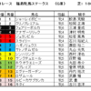 福島牝馬ステークス2022（GⅢ）予想