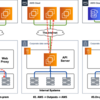 AWS Outpostsをマルチアカウントで使う場合の考慮ポイント(2020年3月版)