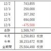 FX週間収支（12月 第1週）とても危険な状況…