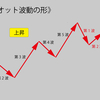 《エリオット波動》と《フィボナッチ比率》による下降局面の想定