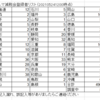 登録会員数は500名を越えました！！(^^)