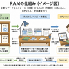 RAMとは？メモリとの違いを初心者にもわかりやすく解説｜役割や容量の目安も紹介