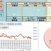 100万円長期投資　2018年総括