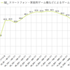 ゲームを趣味にしている人の割合が多いのはどのくらいの収入の人たちなのか調べてみた