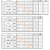 予選の結果～第18回東北MDカーリング選手権大会