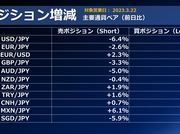 FX個人投資家動向「FOMCハト派声明と2日連続のイエレン砲でドル円急落。個人投資家は思惑通り？売りポジション減少‼」2023年3月23日