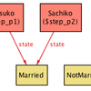 Alloy日記3: 結婚と離婚をモデリング