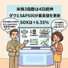 【前日の米国株】主要3指数が大幅に４日続伸　ダウ・S&P500が最高値更新！原油安と好決算でハイテク高　2026年8月5日