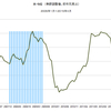 2015/4　米・M2　前月比 +0.4%　△