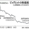 信州トレーニングOyaji日記Vol 146 “BTS株”が上場から4日続落　時価総額2360億円減👇