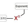 Power（累乗）,Root(累乗根)の読み方などExponents(指数)の英語表現