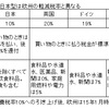 消費税減税率について諸外国比較～日本経済新聞９月１１日 今日のことば～