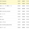 ISUCON12予選にチーム Takedashi として参加し、予選通過しました (52957点)