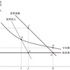 経済学・経済政策【平成25年度　第17問】