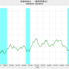 2022/3　日本のＭ２　+3.5%　前年同月比　▼