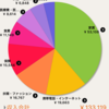 ７月の家計簿。収支バランスはちょっとだけ赤字。