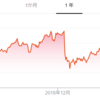 暴落したので米国株買い増し！バルテスの初値は翌日に持ち越しへ