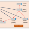Redisのクラスター構成の性能検証を実施してみた