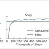 アルファゼロはわたくし的に技術的特異点です