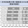 要介護認定の見直し、厚労省白旗を掲げる