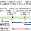 働き方改革を推進するための法改正後の労働基準法の解釈について（有給休暇時季指定義務編）