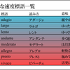 「 楽譜の上は記号だらけ 」( その1 )