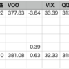 VOO+0.63% > 自分+0.29% , YTD 54勝27敗1分
